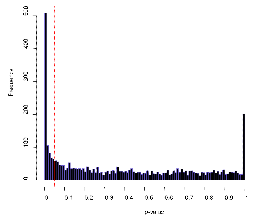 전기생합성 미생물 Acetobacterium woodii 전사체 분석 p-value 분포도: (Red bar) p-value값이 0.05