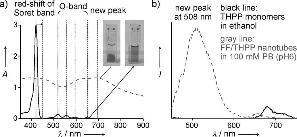 a) THPP 단분자(검은선)와 FF/THPP 나노튜브(초록선)에 의한 흡수 스펙트럼과 b) 방출스펙트럼. a) 안의 작은 사진은 석영 큐벳에 들어있는 FF/THPP 나노튜브(왼쪽)와 THPP 현탁액(오른쪽) 사진이다