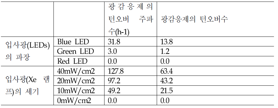 입사광의 파장 및 세기가 광화학적 NADH 재생에 미치는 영향