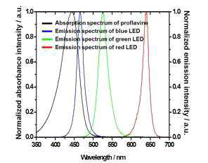 프로플라빈과 blue, green 그리고 red LED의 UV/vis spectrum
