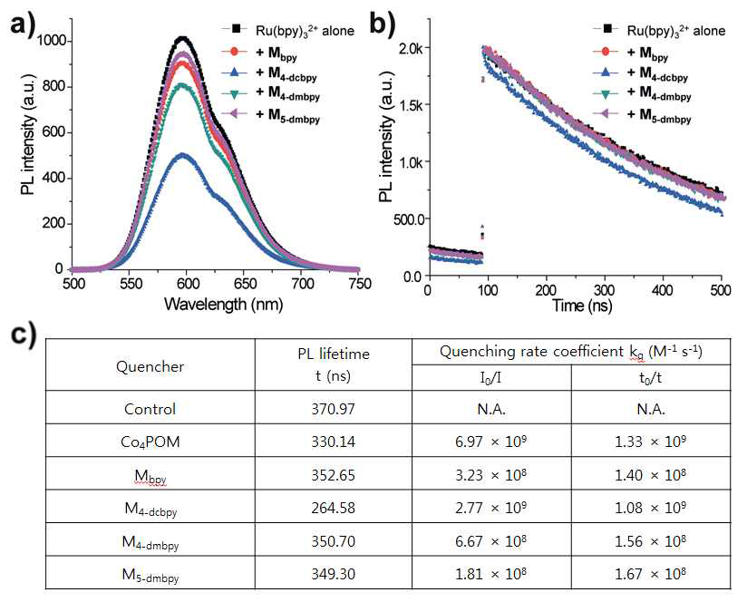 Rh complex의 작용기 치환에 따른 Ru(bpy)32+의 a) static, b) dynamic photoluminescence spectra. c) Co4POM, Rh complex의 존재 여부에 따른 Ru(bpy)32+의 PL lifetime 및 quenching rate constant