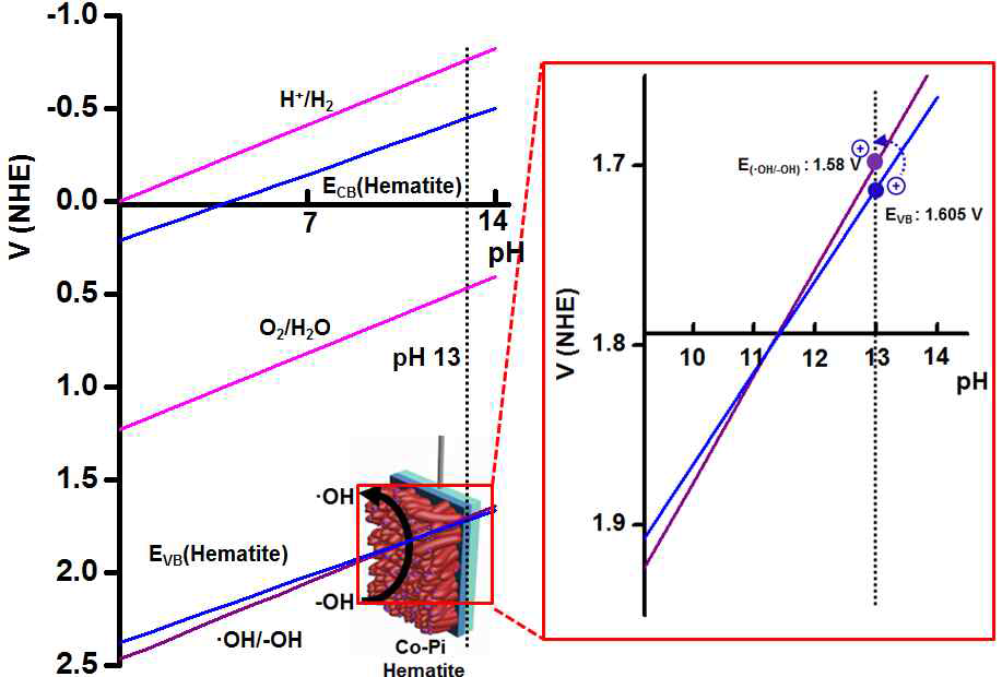 수산화이온 산화 전위와 Hematite 에너지 준위 도표