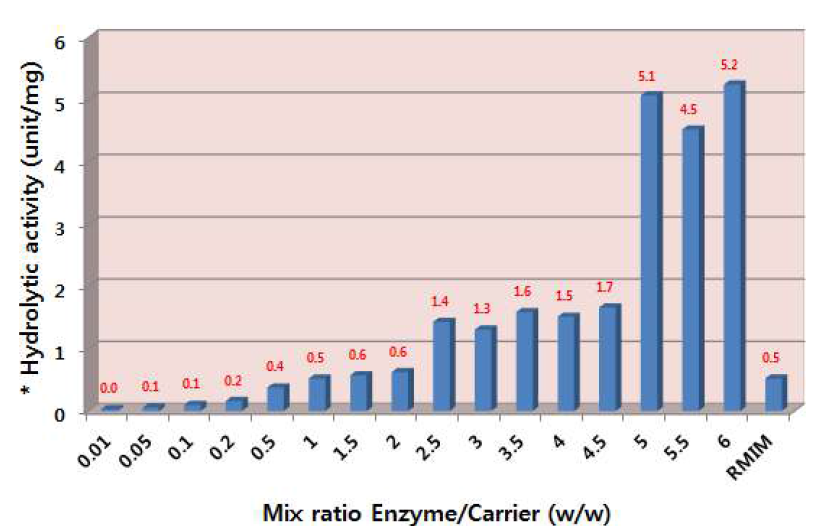 효소/담체 비율에 따른 가수분해도 활성