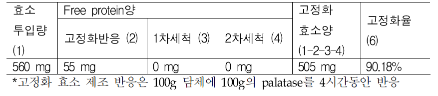 고정화 효소 제조 반응 단계별 고정화율