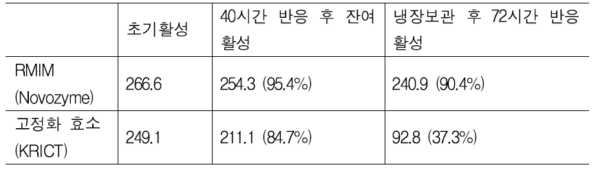 자체 고정화효소 및 상업 고정화 효소인 RMIM의 반응/보관 안정성 비교