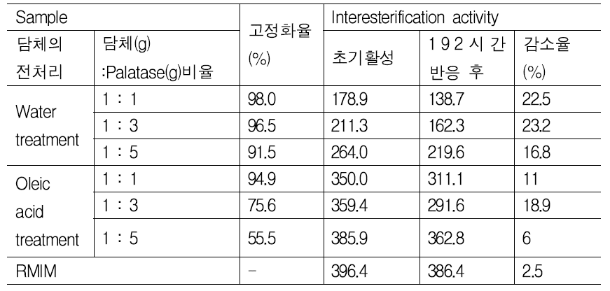 전처리 방법 및 담체:효소 비율에 따른 고정화 효소의 평가