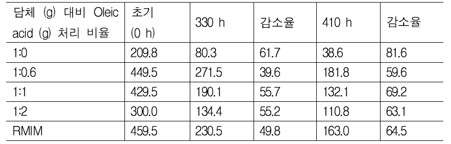 담체 대비 oleic acid처리 비율에 따른 반응 안정성 변화