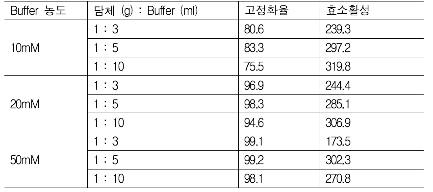 고정화 효소 제조 반응시 사용되는 buffer의 농도 및 volume에 따른 고정화율 및 고정화 효소의 활성 변화