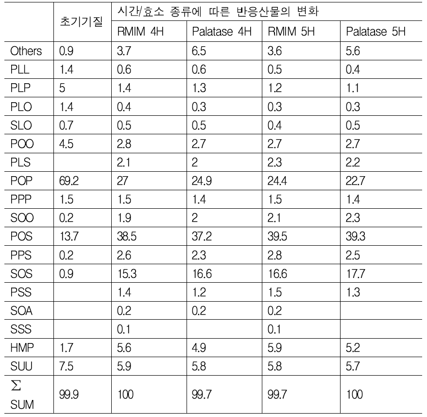 상업고정화 효소인 RMIM과 자체 고정화효소인 palatase에 의한 구조적 재구성 지질 합성 반응에 따른 산물의 변화