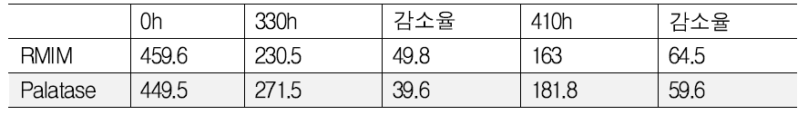 구조적 재구성 지질 합성 공정시 상업효소인 RMIM과 자체 고정화효소인 Palatase의 반응안정성 비교