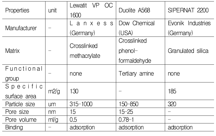 고정화 효소 제조에 사용되는 대표적인 상용 담체 및 물성