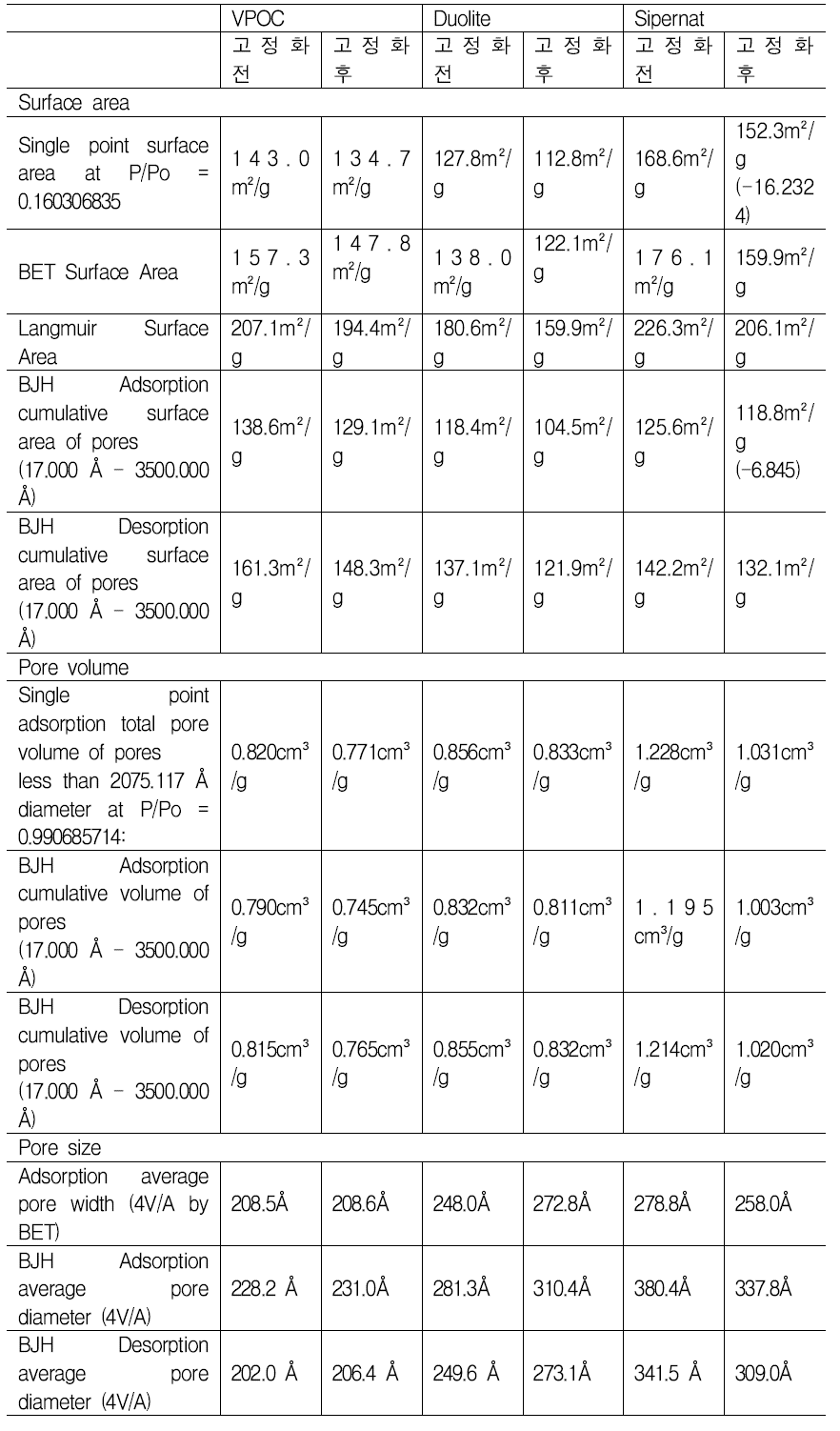 상용담체 및 상용담체를 이용하여 고정화 효소 제조 후 표면적 특성