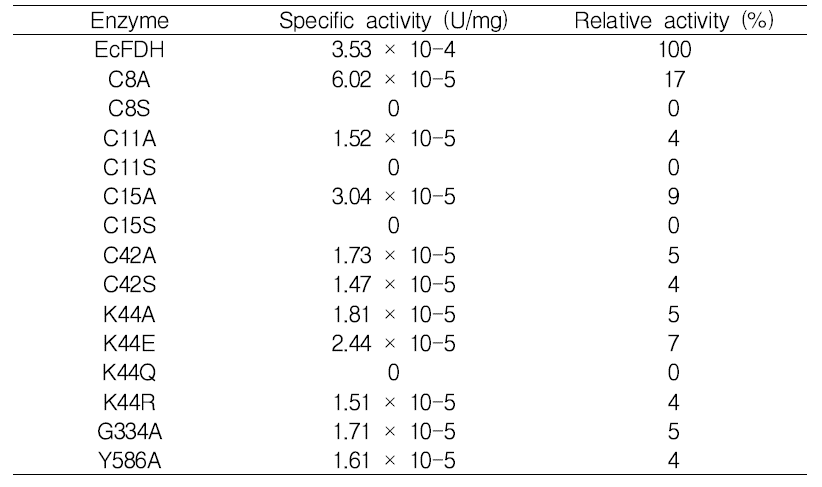 Specific and relative activity of EcFDH and mutants