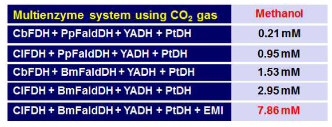 Methanol Production by cascade system using CO2 gas