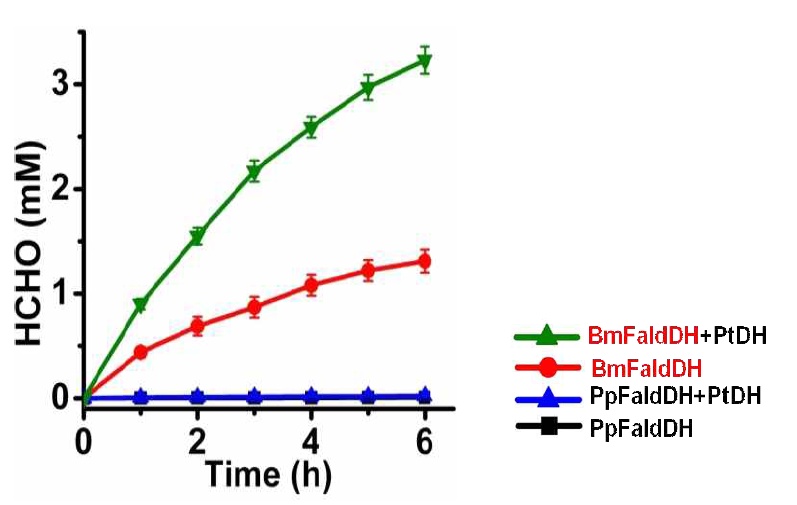 Formaldehyde production from HCOO-. All reactions were carried out under optimized experimental conditions at 30°C in phosphate buffer (100 mM, pH 7.0) with NaHCO3 (100 mM). Formaldehyde was analyzed quantitatively using the Nash method