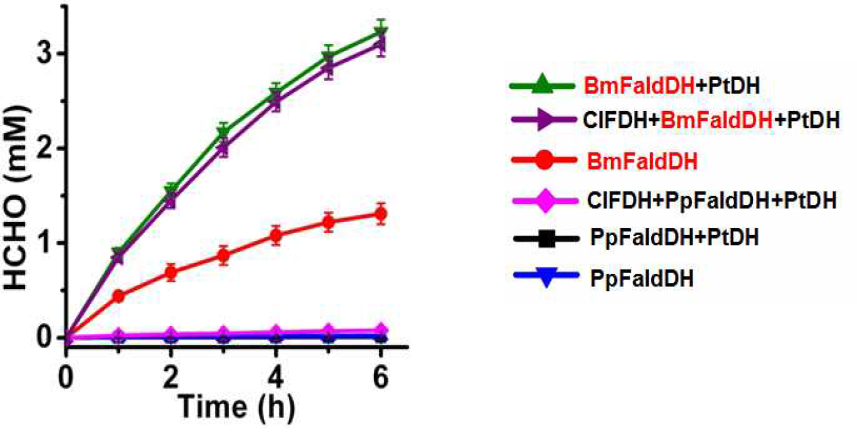 Formaldehyde production from HCOO- or CO2 with or without PTDH