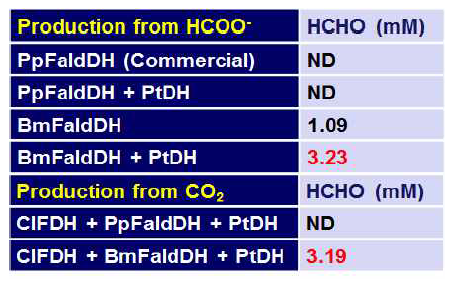 Formaldehyde Production by cascade system using Formate or CO2 gas