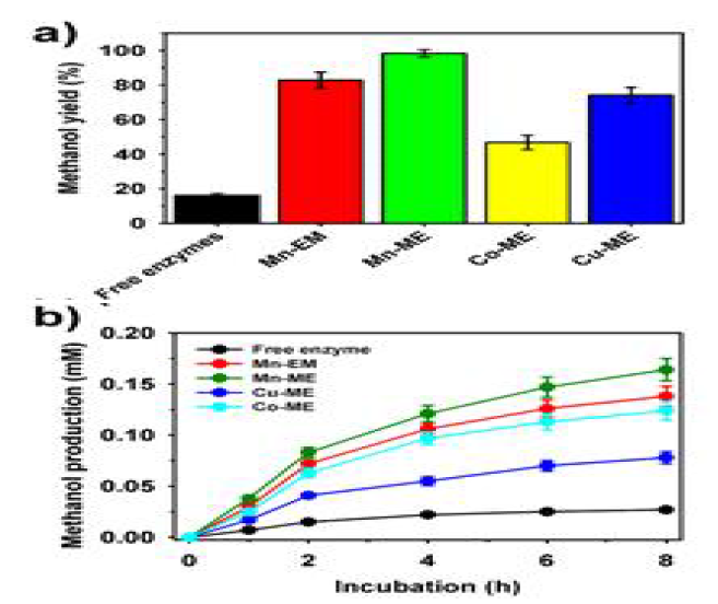 Conversion of CO2 to methanol by different synthesized metal-protein hybrid system (EM: Enzymes mixtures of CcFDH + PcFaldDH + YADH as individual Mn3(PO4)2-enzyme; and ME : multi-enzymes metal-protein complex of CcFDH, PcFaldDH, YADH and PTDH): (a) Yield and (b) production profile