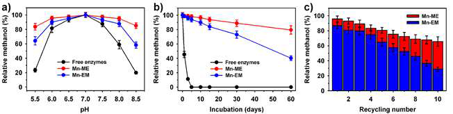 Performance of free and nanoflowers (ME : multi-enzymes and EM : individual enzyme mixture) based enzymes for methanol production: (a) pH stability, (b) storage stability (at 4‘C), and (c) reusability