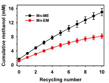 Cumulative methanol production by nanoflowers based system under cofactor regeneration condition