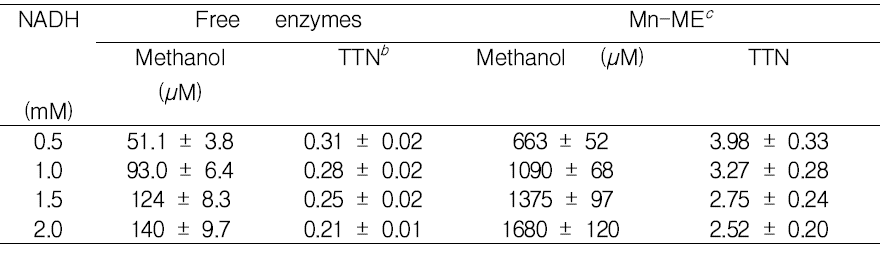 Methanol production by multi-enzymes cascade hybrid system under co-factor regeneration condition