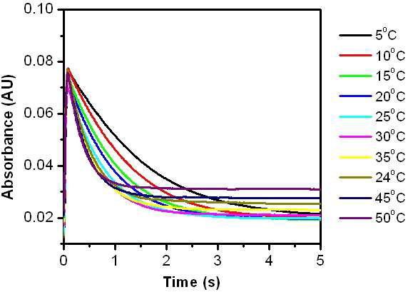 Reductive half-reaction of BmFaldDH at various temperatures. The transient kinetics of the reductive half-reaction of BmFaldDH was investigated at various temperatures (5, 10, 15, 20, 25, 30, 35, 40, 45, and, 50 °C) using stopped-flow spectrophotometry