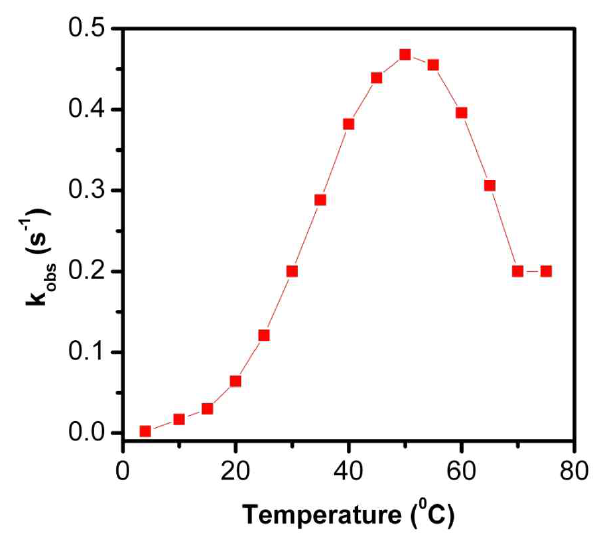 Effect of temperature on the calculated rate (kobs) of BmFaldDH. Apparent catalytic constants of BmFaldDH in the temperature range of 5-75°C were measured