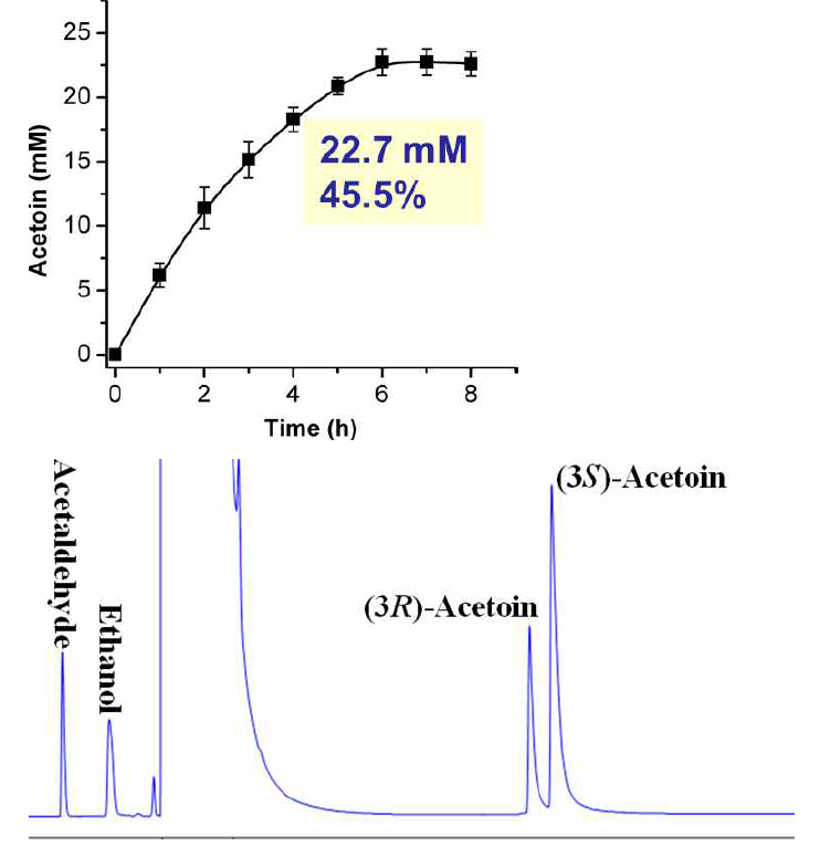 Acetoin production from ethanol. (A) Time profile of acetoin production from ethanol. (B) HPLC chromatogram of the cascade reaction mixture