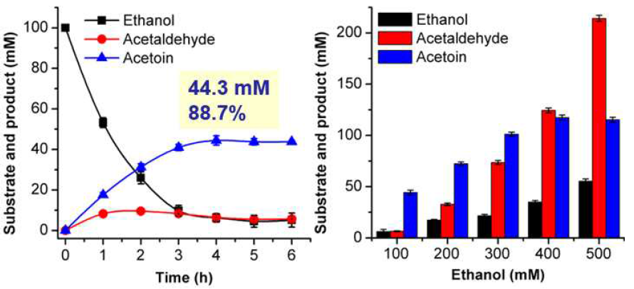 Acetoin production from ethanol using L482S FLS. (a) Time profile of acetoin production from ethanol. (b) Effect of substrate concentration on acetoin production from ethanol