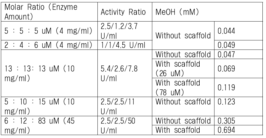 MeOH production based on different molar ratio of target protein and protein scaffold