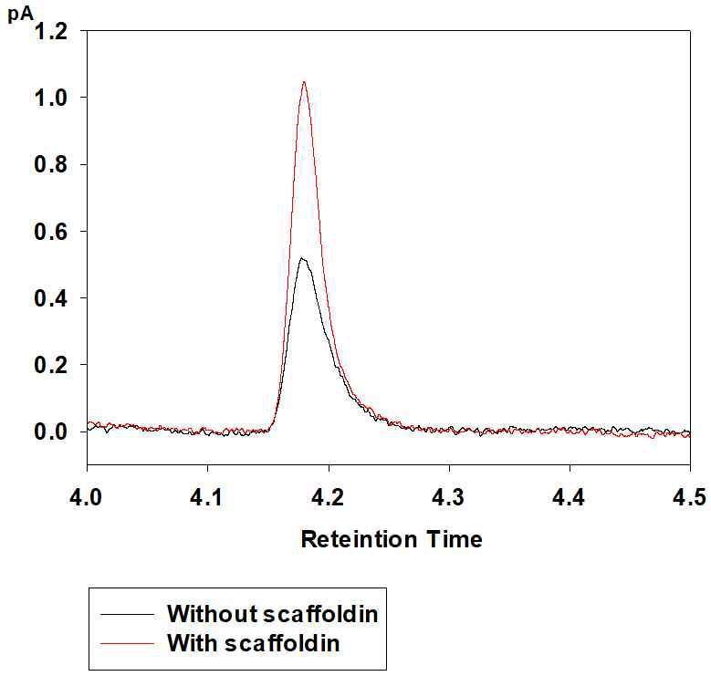 Methanol production analyzed by Gas Chromatography