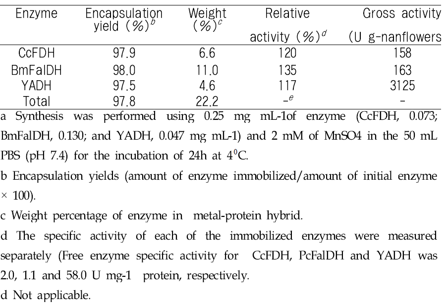 Immobilization of enzymes (CcFDH, BmFalDH and YADH) as a Mn-ME hybrid system.a