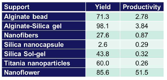 Comparison of yield and productivity for the CO2 to methanol by various immobilized enzymatic system of FDH, FaldDH and YADH