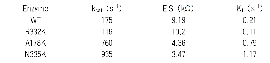 Comparison of Kinetic Parameters and EIS measures of FDH and mutations