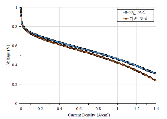 기존 및 2번 조성에 따른 단위전지의 IV 곡선