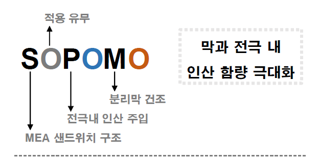 각각의 인자의 적용 유무에 따른 시료 명칭의 설명