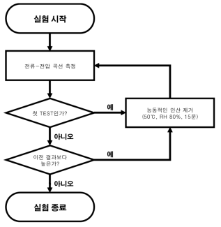 flooding이 발생한 전극의 인산을 능동적으로 제거하기 위한 실험 전개도