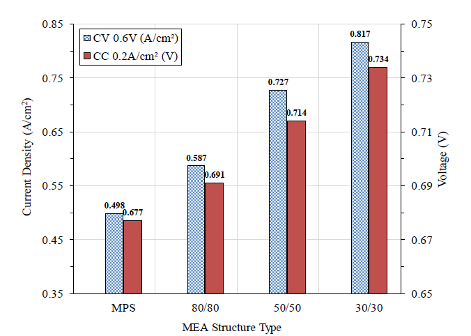 MPS 및 MSS (80/80, 50/50, 30/30)에 따른 단위전지 성능