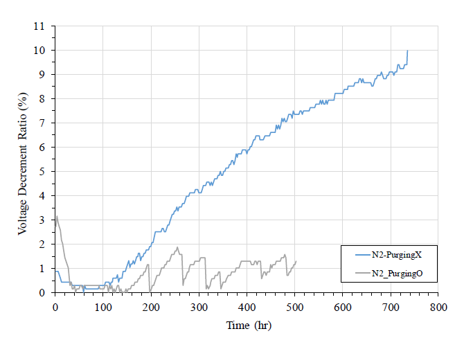 N2 purging에 따른 ON-OFF 성능 감소의 기울기 변화