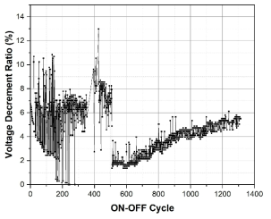 ON-OFF cycle에 따른 성능 감소율 변화