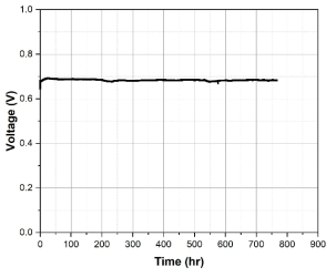 PtNi/C Bar coating 전극을 양극으로 한 대면적 (99.96 cm2) 단위전지의 0.2 A/cm2 정전류에서 장기성능 변화