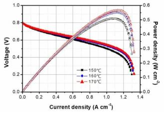 PtNi/C Bar coating 전극을 양극으로 한 대면적 (99.96 cm2) 단위전지의 150, 160, 170℃ 운전조건에서의 IV 곡선