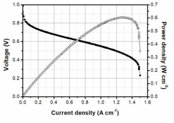 PtNi/C Bar coating 전극을 양극으로 한 대면적 (99.96 cm2) 단위전지의 175℃ 운전조건에서의 IV 곡선