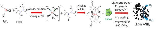 EDTA-Fe complex 기반 다공성 Fe-N-C 촉매의 합성 과정