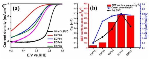 EDTA-Fe salt 비율별 (a) ORR 활성 및 (b) 표면적 분석