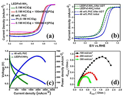 LEDFe5-NH3와 상용 46% Pt/C 촉매의 (a) 반전지에서 인산 첨가 전후의 ORR 활성 변화, (b) 반전지에서 30,000 전압 사이클의 가속 장기내구성 시험(ADT) 결과, (c) 고온 PEMFC 성능 비교와 (d) LEDFe5-NH3 고온 PEMFC 측정에서의 임피던스 측정