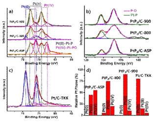 PtP2/C 촉매들의 (a) Pt 4f XPS 분석 결과, (b) P 2p XPS 분석 결과. (c) 상용 46% Pt/C 촉매의 XPS 분석 결과, (d) PtP2/C 촉매들과 Pt/C 촉매의 Pt 상 비교