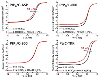PtP2/C 촉매들과 상용 Pt/C 촉매의 반전지에서 인산 첨가 전후의 ORR 활성 분석