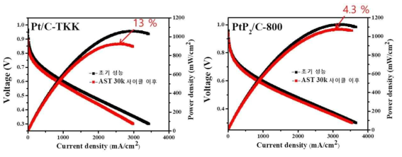 상용 46% Pt/C와 PtP2/C-800 촉매의 고온 PEMFC에서의 AST 결과