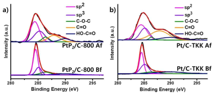 (a) PtP2/C-800 촉매와 (b) Pt/C 촉매의 AST 전(Bf)과 후(Af)에서의 XPSC 1s 분석 결과